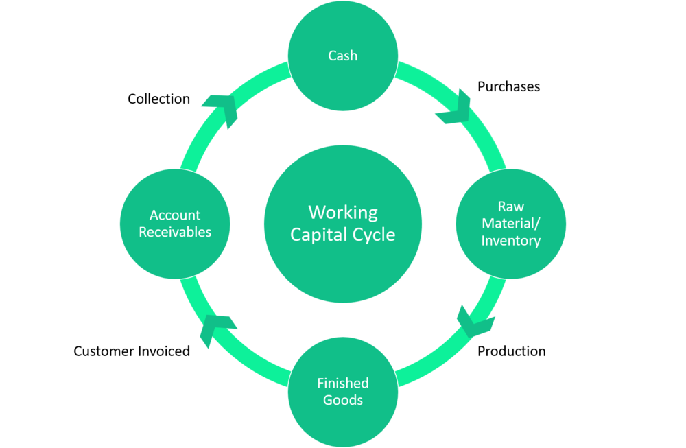 Working Capital o Capital Circulante - mentorDay WikiTips