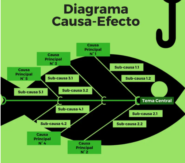 Diagrama causa-efecto. Espina de Pescado. Diagrama de Ishikawa para  emprendedores - mentorDay WikiTips