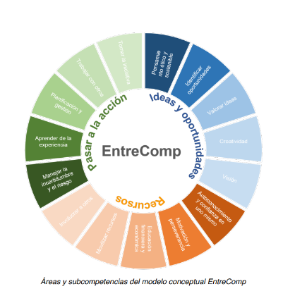 Áreas y subcompetencias EntreComp