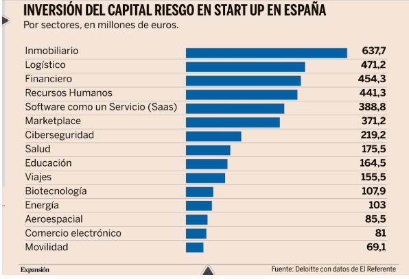 Inversión capital riesgo startup España