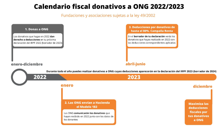 Doações de ONGs do calendário fiscal