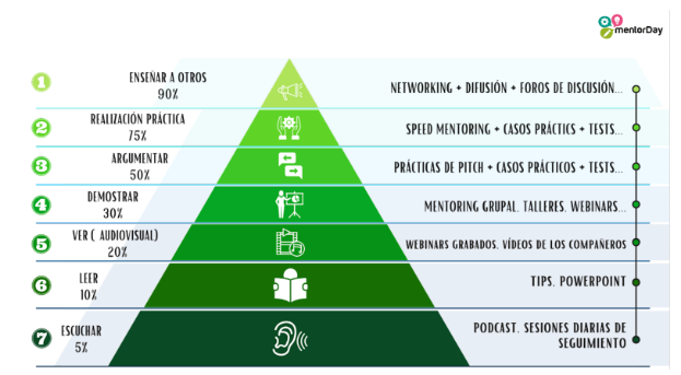 Pirámide de aprendizaje mentorDay