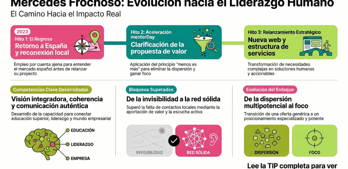 Caso: reinventa marca personal con Consultoría Humanista Estratégica 4.5 (28)