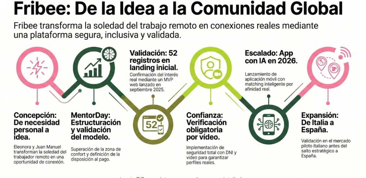 Caso: crea comunidad segura para nómadas digitales con Fribee 4.7 (38)