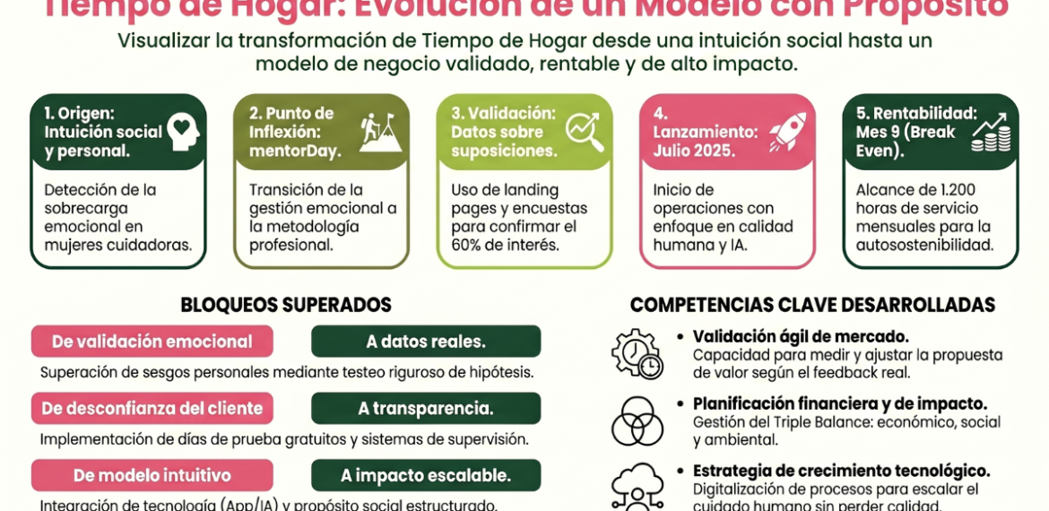 Caso: transforma cuidados en negocio social con Tiempo de Hogar 4.8 (17)