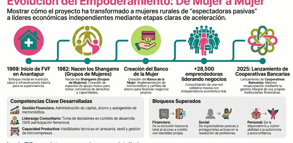 Caso: empoderamiento femenino rural con Fundación Vicente Ferrer 4.5 (16)