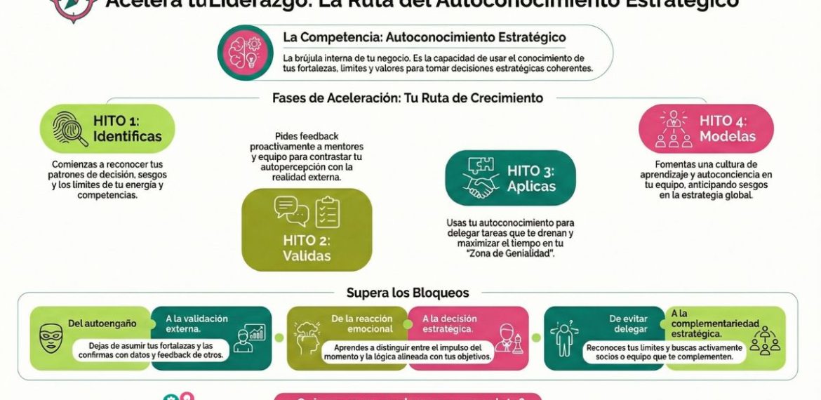 Autoconocimiento Estratégico: Toma Decisiones Con Seguridad 4.2 (5)