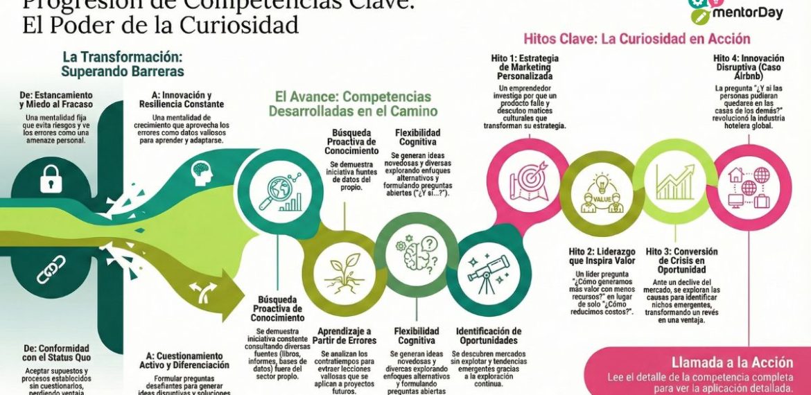 Curiosidad Emprendedora: El Motor Del Aprendizaje Continuo 0 (0)