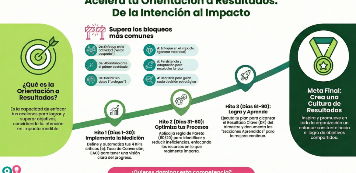 Orientación A Resultados: Mide El Éxito Y Logra Metas 0 (0)