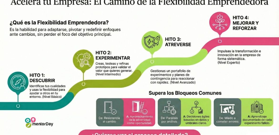 Flexibilidad: Cambia Tu Estrategia Ante Nuevos Retos 0 (0)