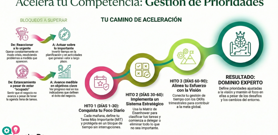 Gestión De Prioridades: Haz Primero Lo Importante 0 (0)
