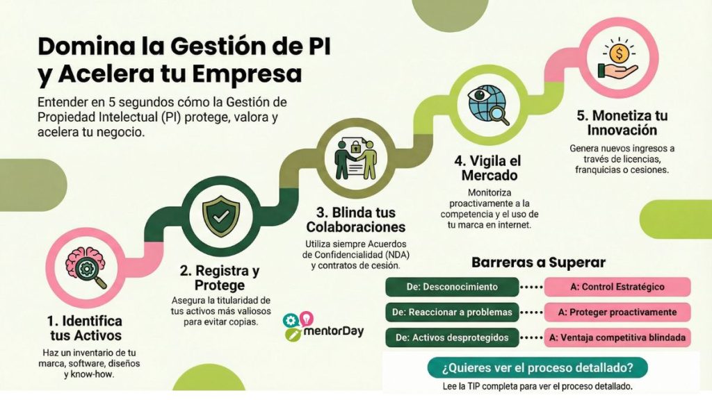 Competencia Gestión de Propiedad Intelectual