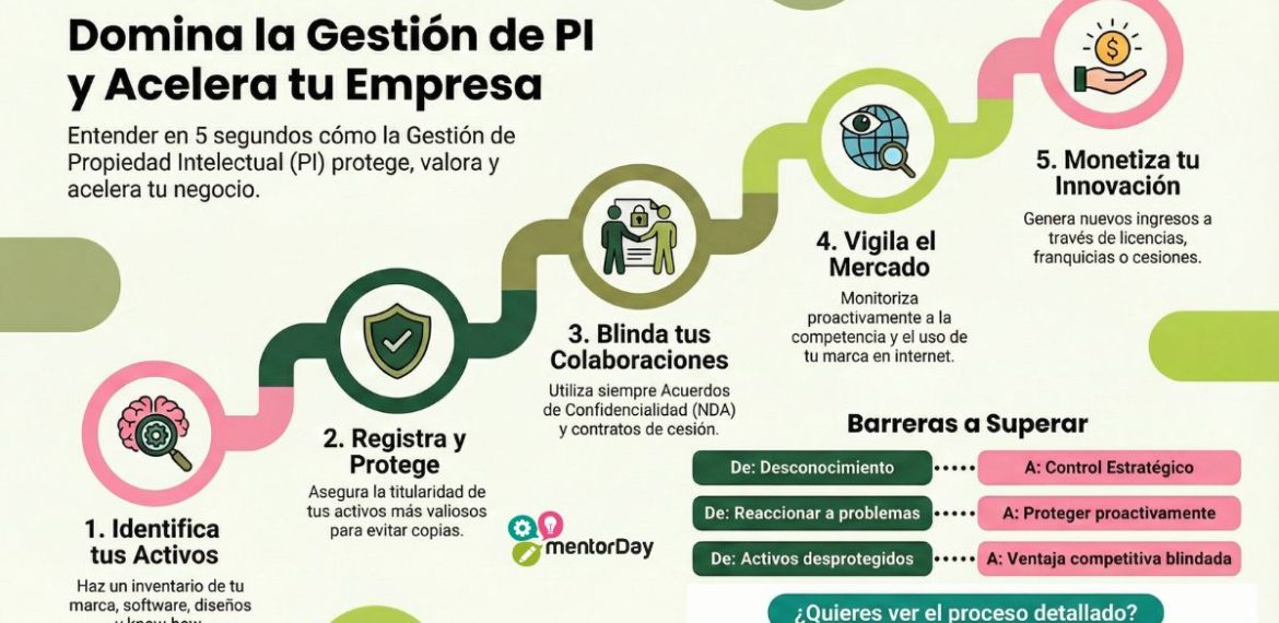 Gestión De La Propiedad Intelectual: Protege Tus Ideas Y Proyectos 0 (0)