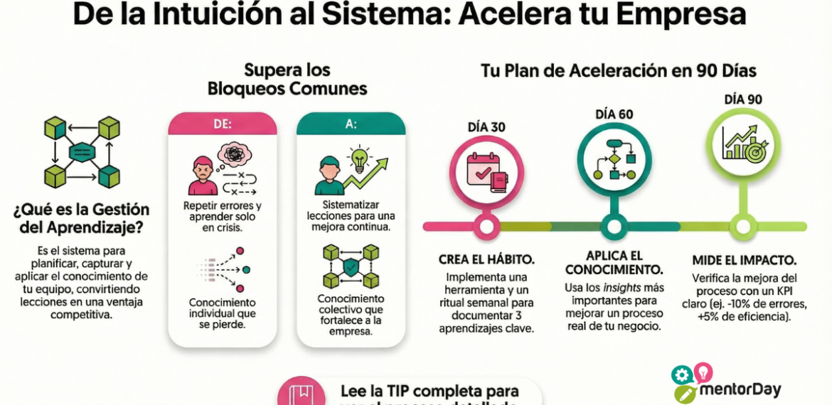 Gestión Del Aprendizaje: Crea Y Consolida Nuevas Competencias 0 (0)