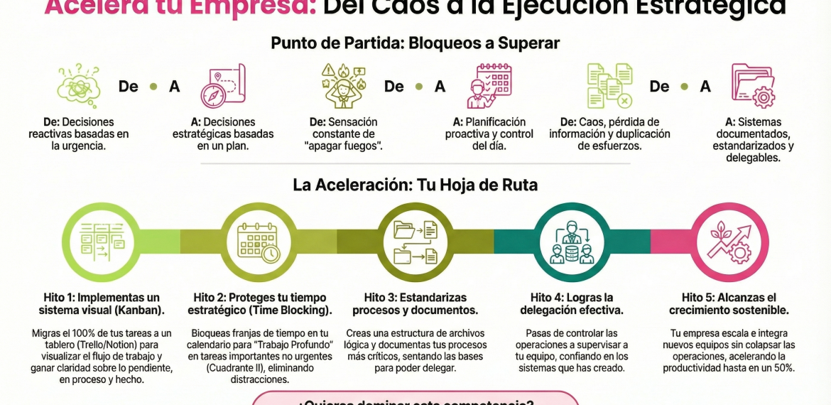 Organización Personal: Clave Para Lograr Más Con Menos 0 (0)