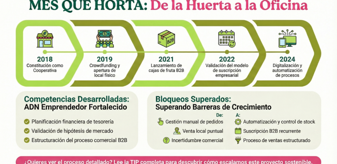 Caso: Impulsa agricultura ecológica y venta directa con Més Que Horta 4.6 (11)