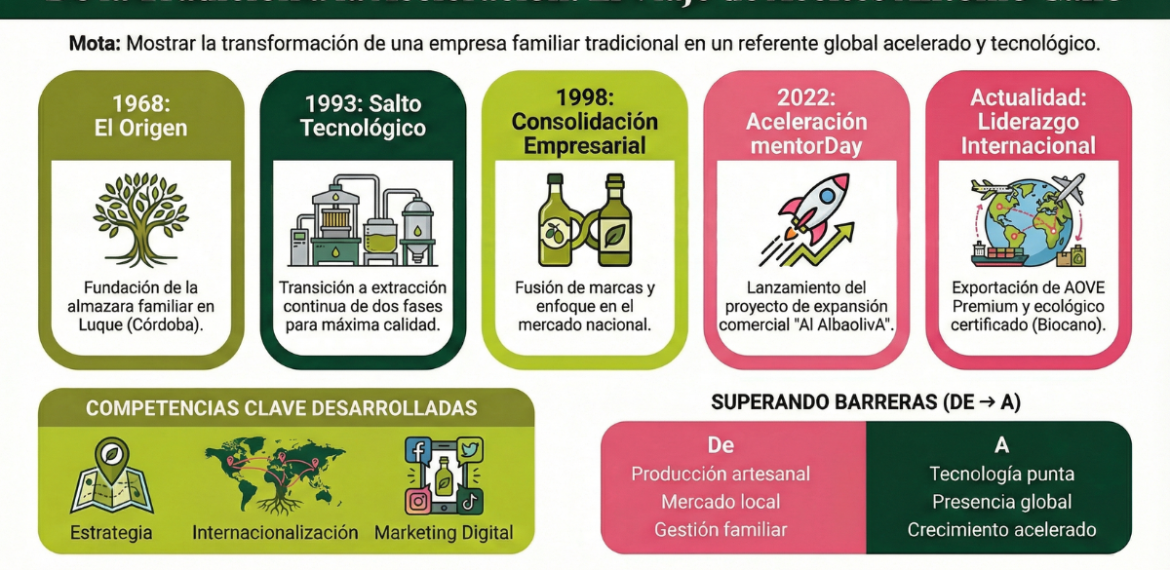 Protegido: Caso: Impulsa venta directa de aceite con Aceites del Sur 4.8 (16)