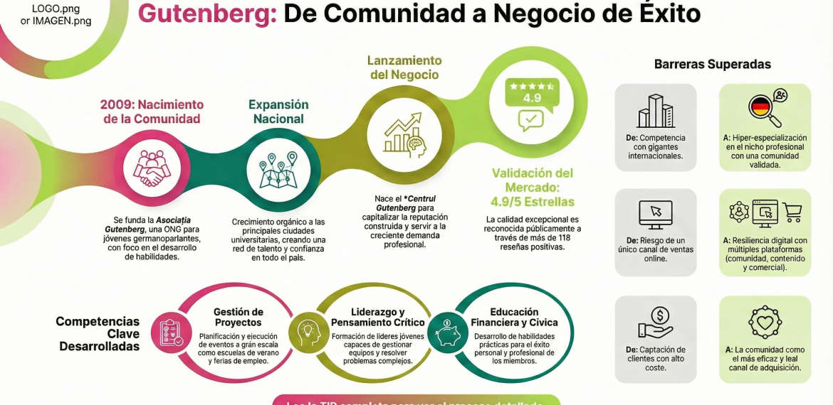 Caso: impulso educativo con The Gutenberg Language Center 4.8 (9)