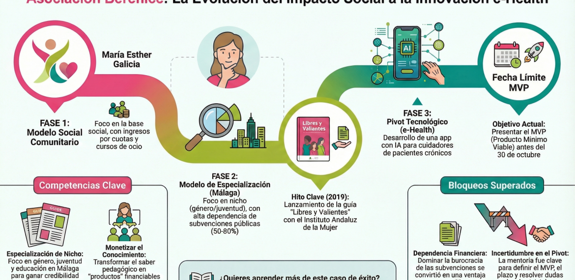 Caso: impacto social con Asociación Berenice 4.8 (9)