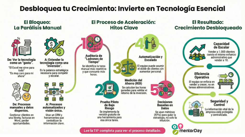 No invertir en tecnología esencial