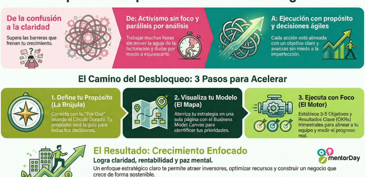 Empieza a desbloquearte. Indefinición Estratégica 4.7 (3)