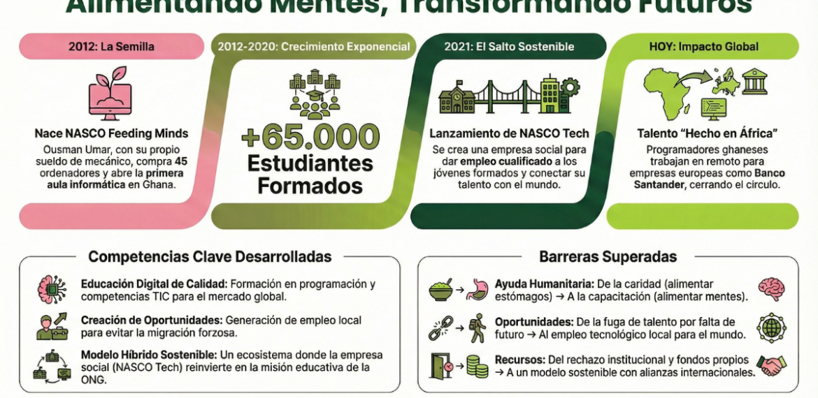 Caso: Escala educación e impacto social con Nasco Feeding Minds 4.7 (15)