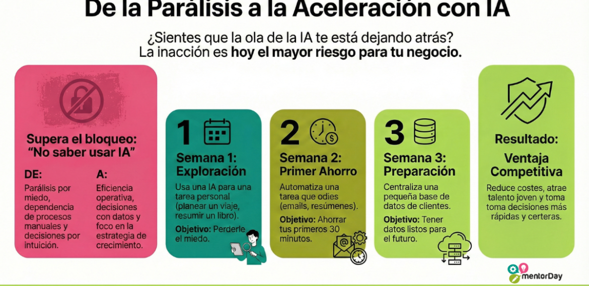 Cómo superar el bloqueo de no saber usar Inteligencia Artificial y evitar la obsolescencia de tu negocio 0 (0)