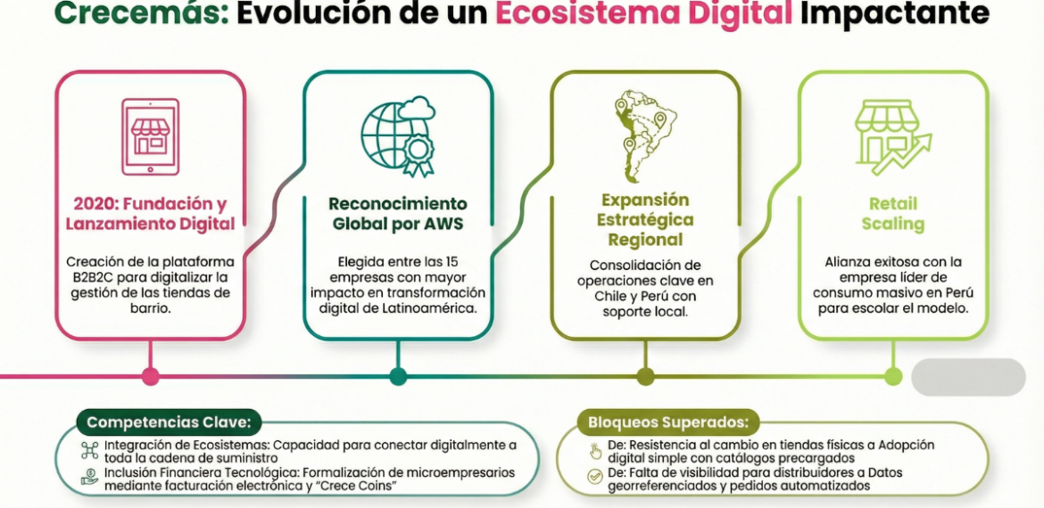 Caso: Digitaliza comercios de barrio y ventas B2B2C con Crecemás 4.7 (15)