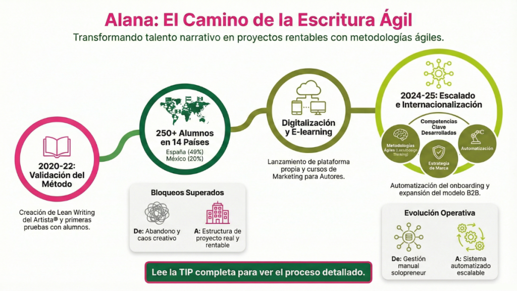 Alana | Academia de escritores