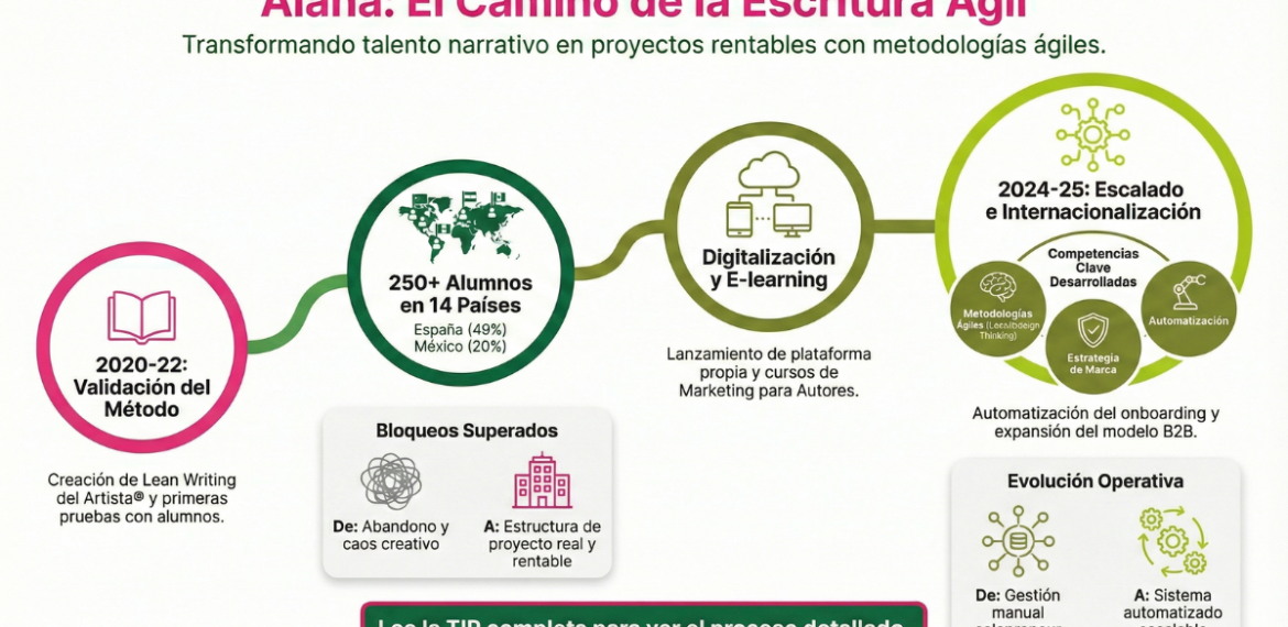 Caso: Lanza academia de escritura online con Alana | Academia de Escritores 4.4 (20)