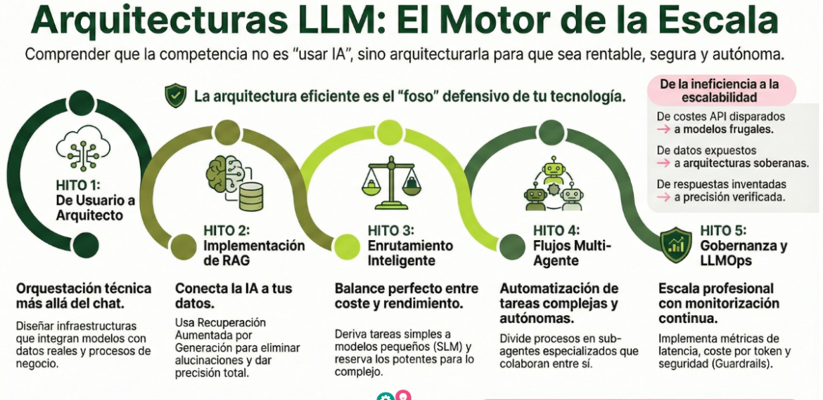 Arquitecturas LLM en negocios: diseño y orquestación estratégica 4.8 (6)