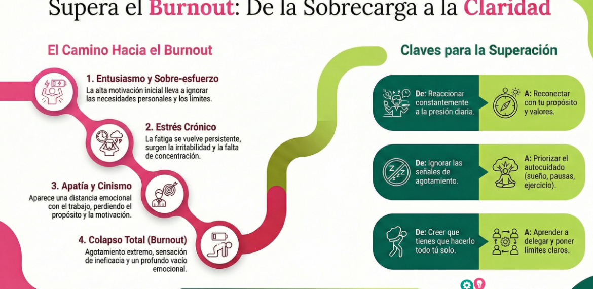 Cómo superar el bloqueo por agotamiento mental del emprendedor y volver a crecer con energía 4.5 (150)
