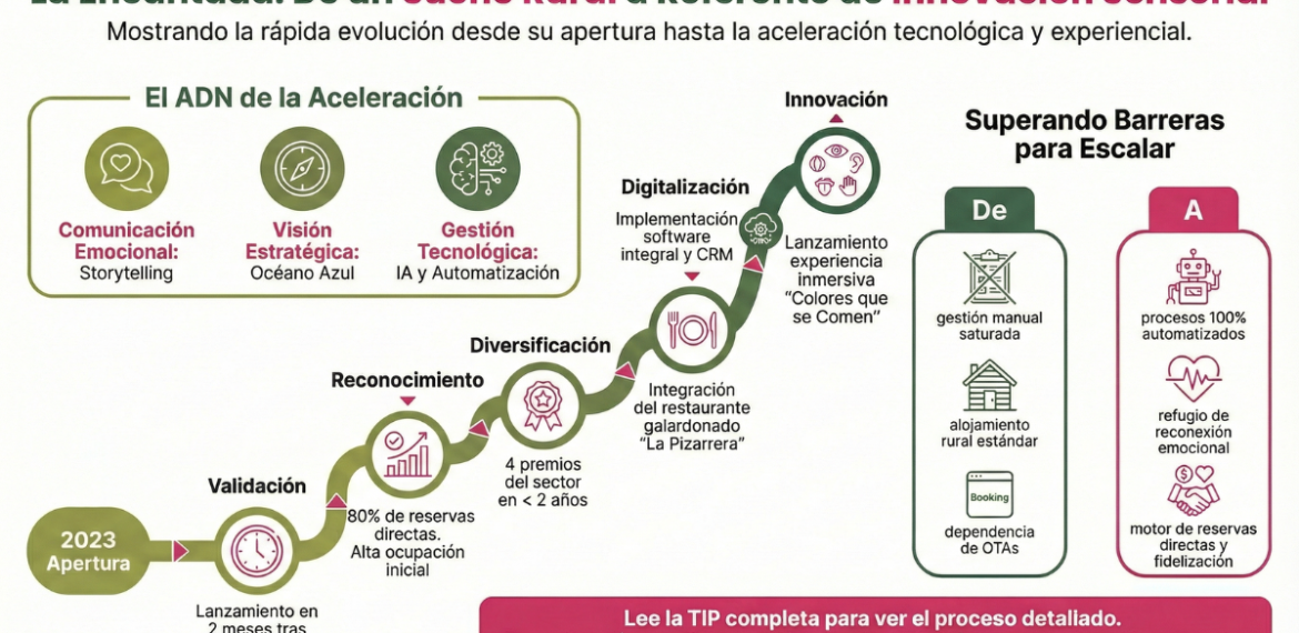 Protegido: Caso: Aumenta reservas en turismo con Hotel Rural La Encantada 4.4 (20)