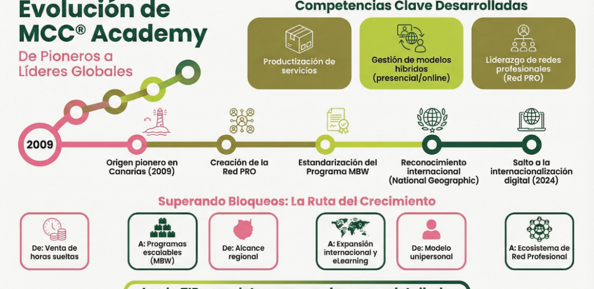 Caso: Escala bienestar con Mindfulness Canarias Compassion Academy 4.4 (23)