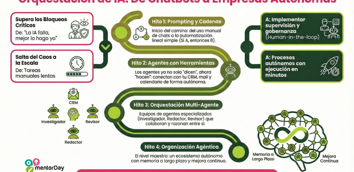 Orquestación de sistemas y agentes de IA 4.8 (6)