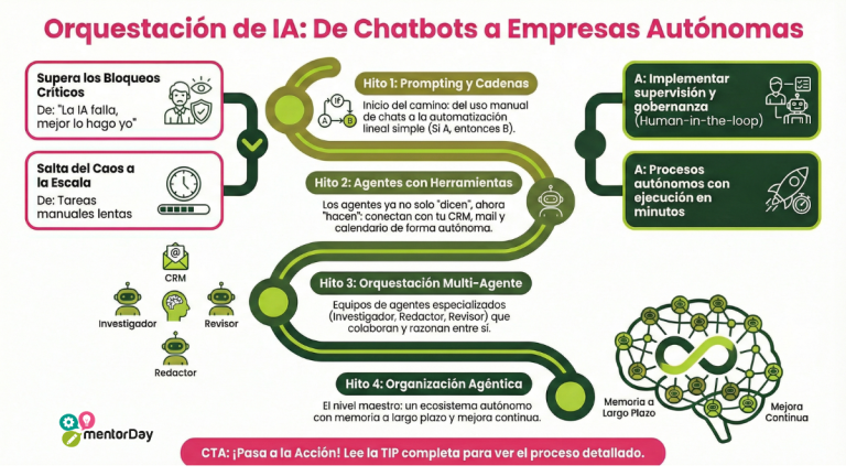 Orquestación de Sistemas y Agentes de IA