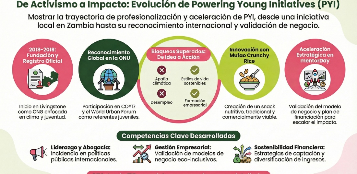 Caso: Empodera jóvenes líderes y proyectos sociales con Powering Young Initiatives 4.4 (20)