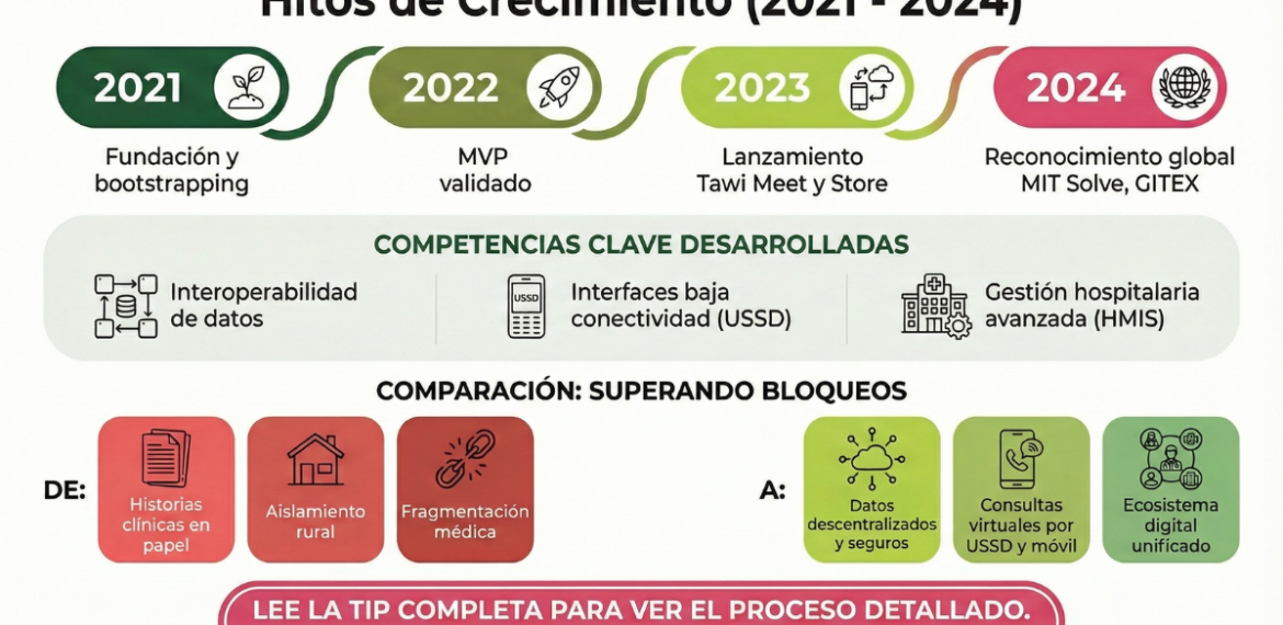 Caso: Lleva salud digital a zonas rurales con Tawi Digital Health Ltd 4.7 (13)