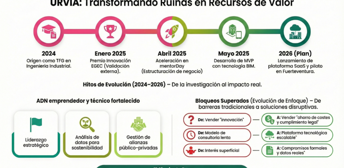 Caso: URVIA – Desconstrucción inteligente; tecnologías digitales, trazabilidad y conversión de CO2 en valor 4.4 (20)