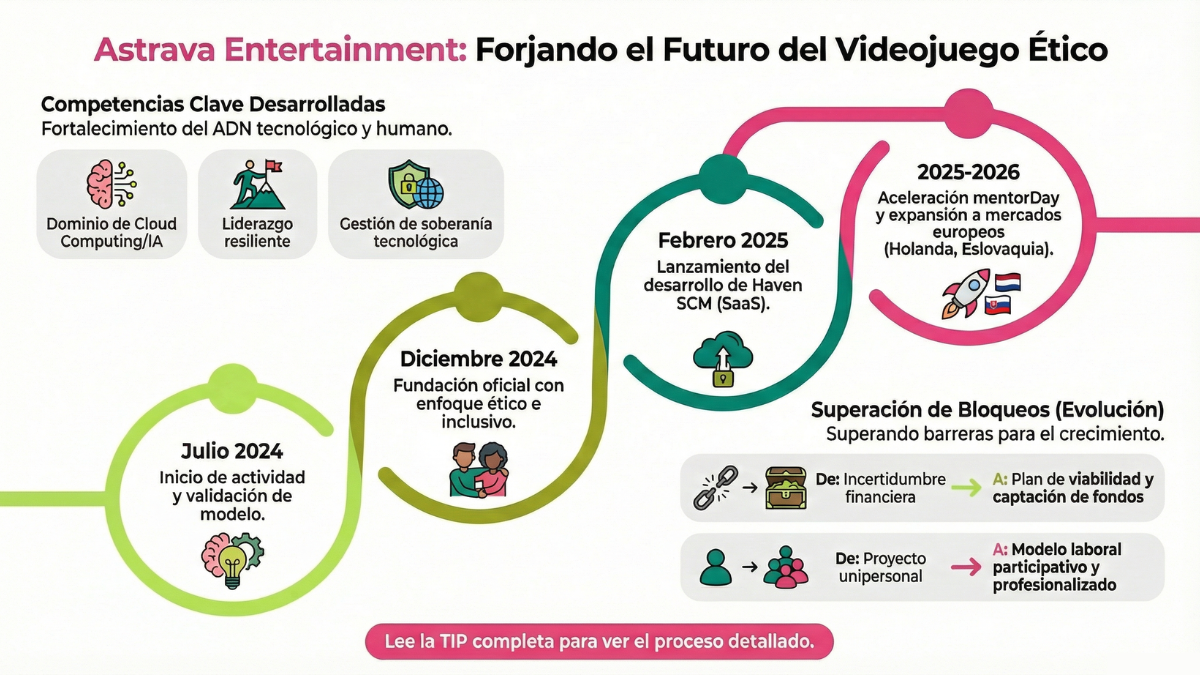 Caso: Impulsa entretenimiento inmersivo y eventos con Astrava ...