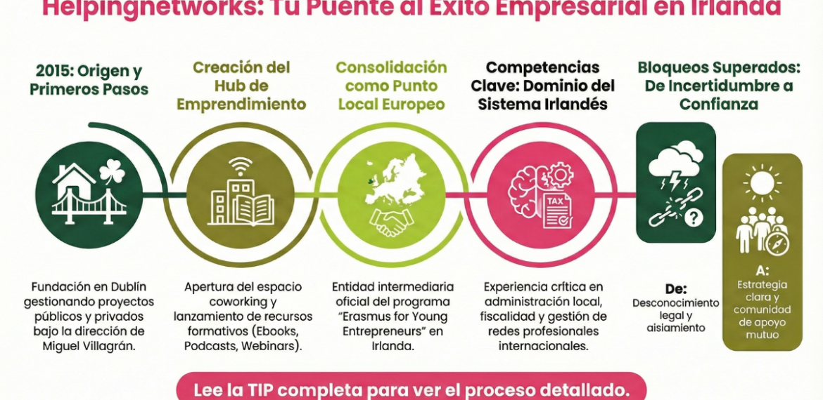 Protegido: Caso: Convierte emigrar a Irlanda en negocio con Helping Networks 4.4 (20)