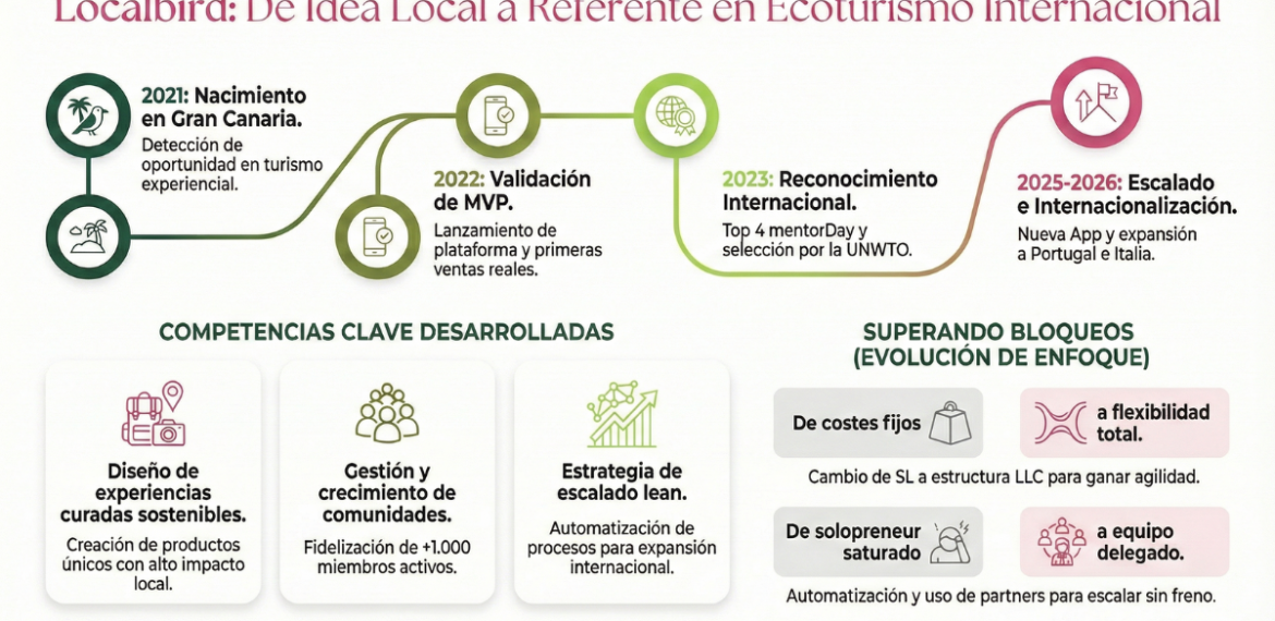 Caso: Ayuda a descubrir comercios locales con recomendaciones en Localbird 4.4 (21)