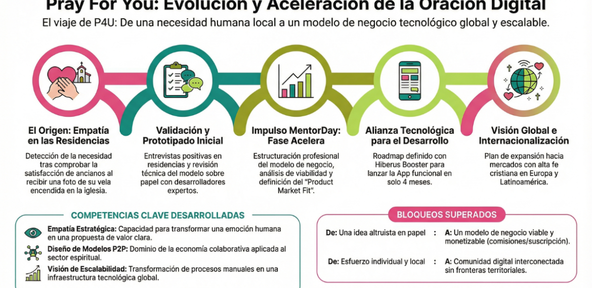 Protegido: Caso: Valida app espiritual y comunidad digital con Pray for You 4.4 (20)