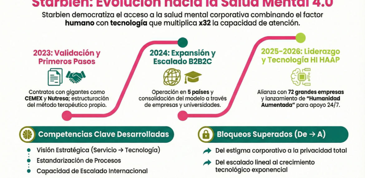 Caso: Impulsa bienestar corporativo y salud laboral con Starbien 4.4 (22)