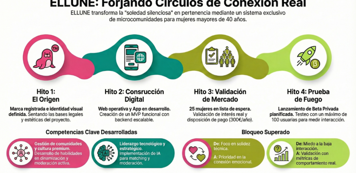 Caso: Pertenencia estructurada y validación comunitaria premium con ELLUNE 4.5 (22)