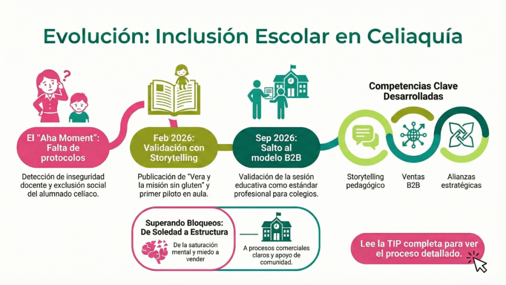 Educación Inclusiva en Celiaquía Infantil