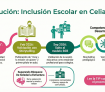 Educación Inclusiva en Celiaquía Infantil