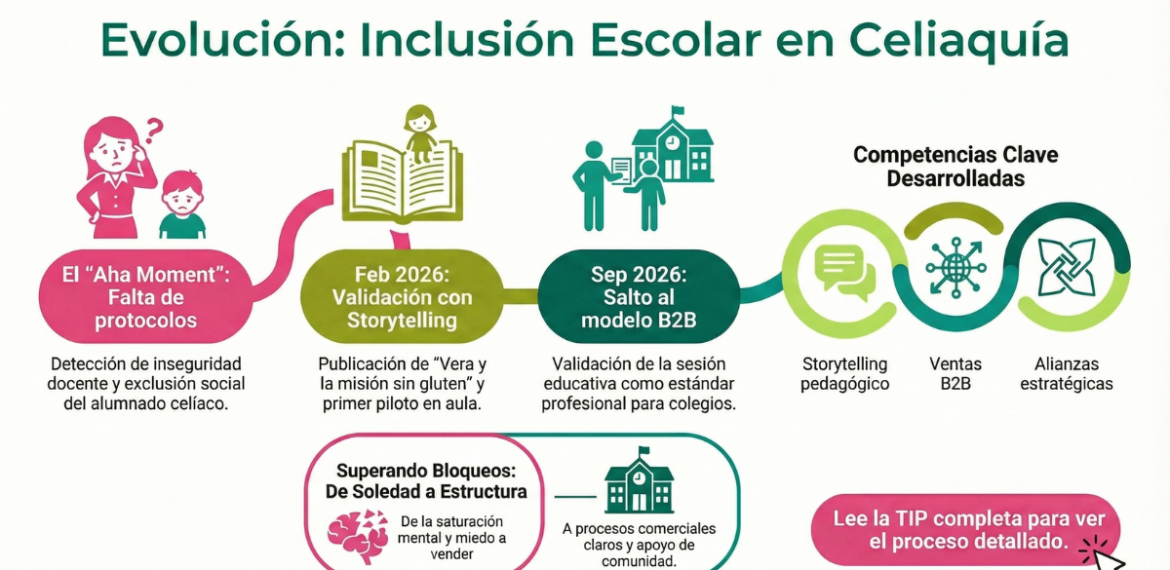 Caso: Impulsa Educación Inclusiva en Celiaquía Infantil 4.5 (22)