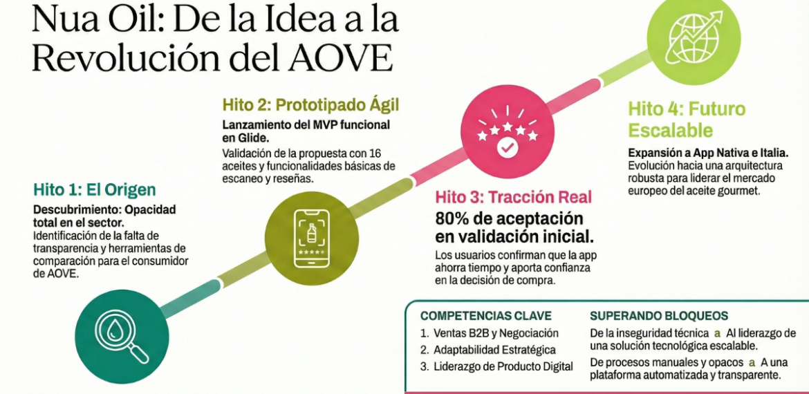 Caso: Impulsa cosmética natural y aceite ecológico con Nua Oil 4.4 (20)