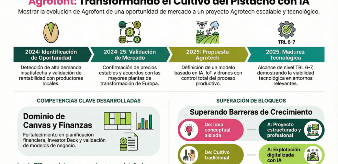 Caso: Valida cultivo de pistacho AgTech con Agrofont Iberica SL 4.5 (22)